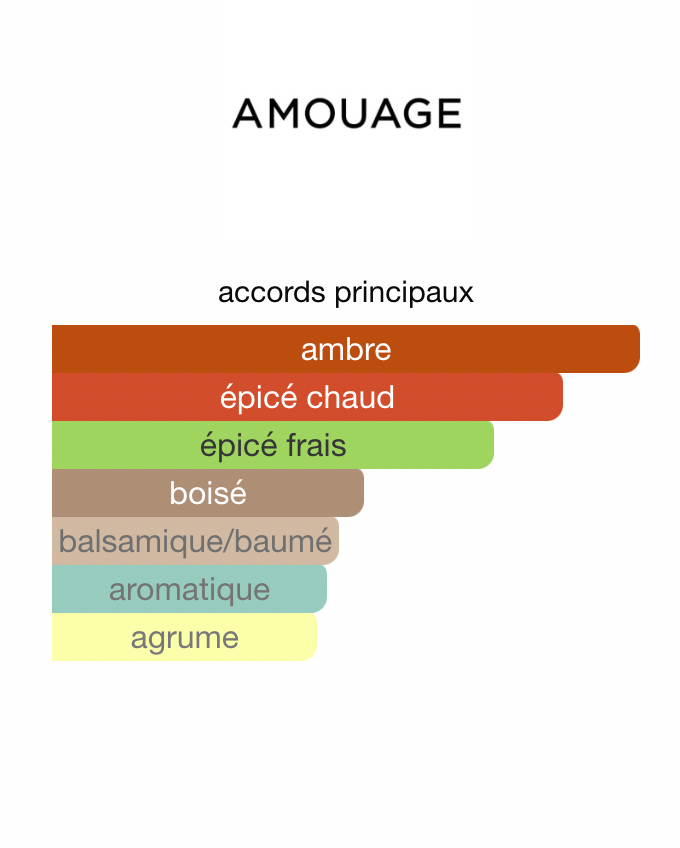 AMOUAGE - Lineage