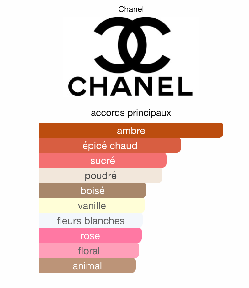 CHANEL - Coco Eau de Parfum