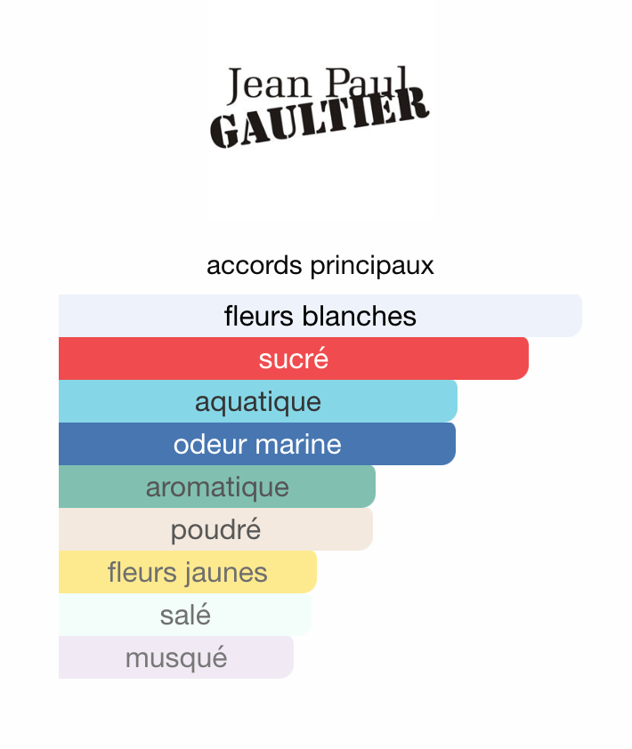 JEAN PAUL GAULTHIER - Divine